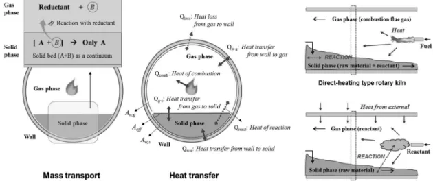 Fig. 5. Simplification of heat transfer mechanism in a  rotary kiln. [ ] [ ] ( ) [ ] [ ]eqRSK TABρ σαβ= (4) [ ][ ] , 0 exp aAABEdmk CCwhere k k dt RT⎛− ⎞= −=⎜⎟ ⎝ ⎠ (5) in reaction,  A+ B α β → ρ R + σ S ( Δ H r °  [kJ/mol]) 식 (4)는 일반적으로 알려진 온도의 함수인 평형 상수를 