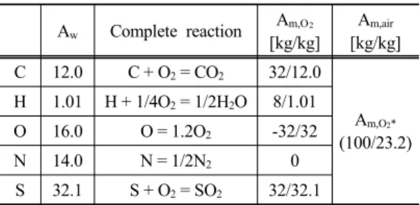 Table 1. Theoretical amount of oxygen and air on atom  composition of fuel