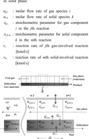 Fig. 7. Conceptual diagram of a one-dimensional steady  flow reactor model.  