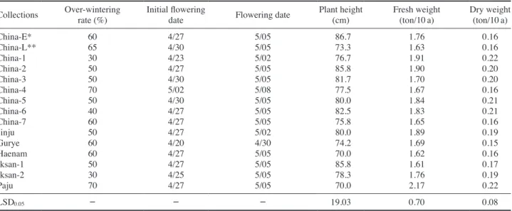 Table 2. Comparisons of growth characteristics among CMV collections after overwintering Collections Over-wintering 