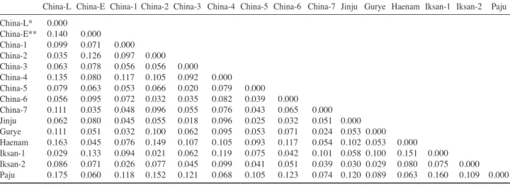 Fig. 1.   UPGMA cluster dendrogram of collected CMV based on  morphological characteristics.