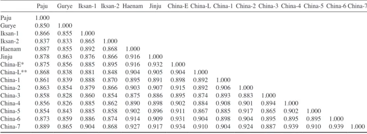 Table 5. Genetic similarity coefficient between populations of collected CMV using Nei and Li’s method