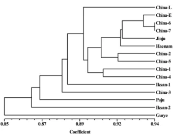 Fig. 3.   UPGMA cluster dendrogram of CMV collections based on  the AFLP analysis.