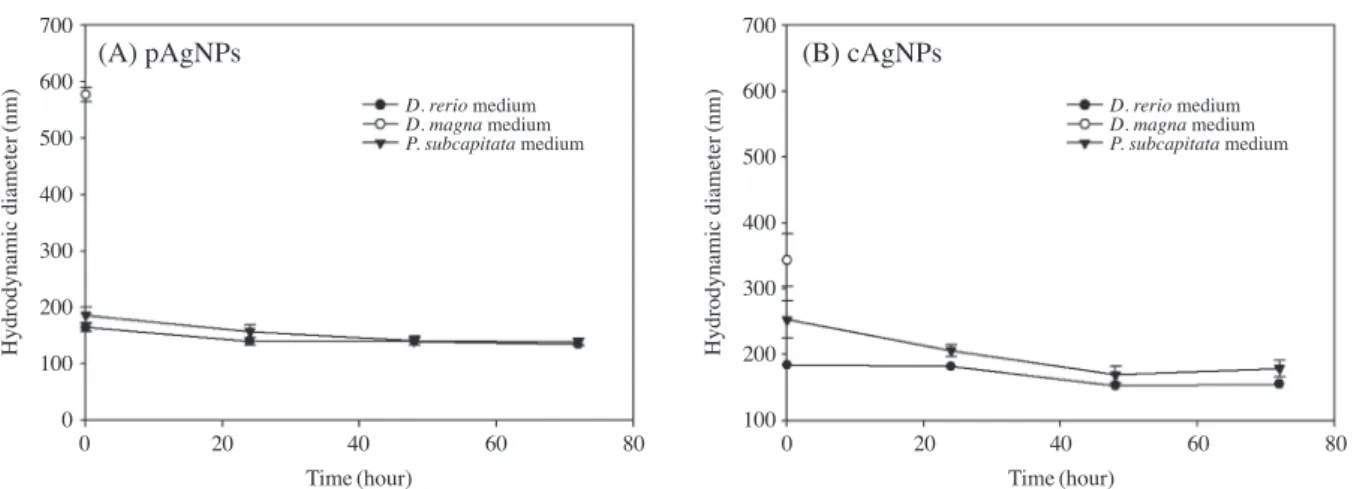 Fig. 4. Interspecies comparison of silver nanomaterials toxicity; depending on materials (A) diameter, (B) length, and (C) coating materials.
