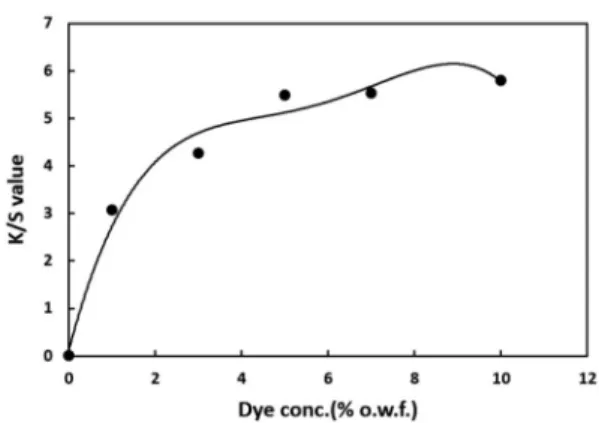 Figure 5. Effect of colorant concentration on the dye uptake of pig leather.