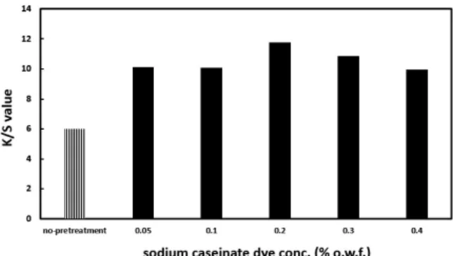 Figure 7. Effect of bath ratio on the dye uptake of pig leather.