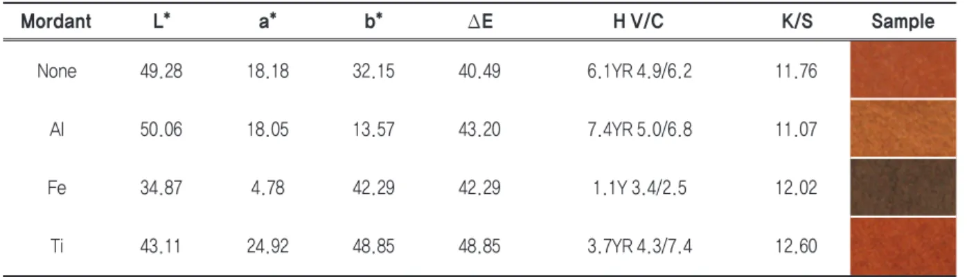 Table 5. Effect of post-mordanting on the colorfastness of pre-treated/dyed pig leather samples