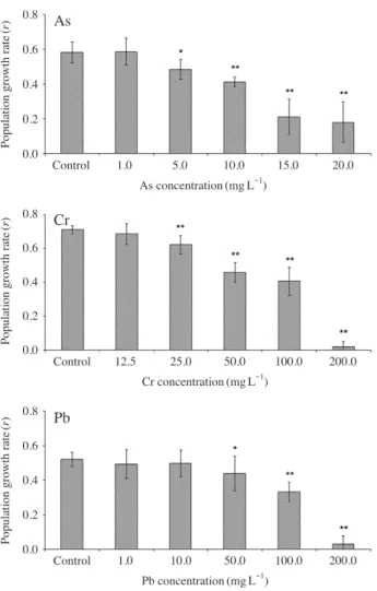 Fig. 3.   Change of population growth rates of B. plicatilis exposure  to As, Cr and Pb