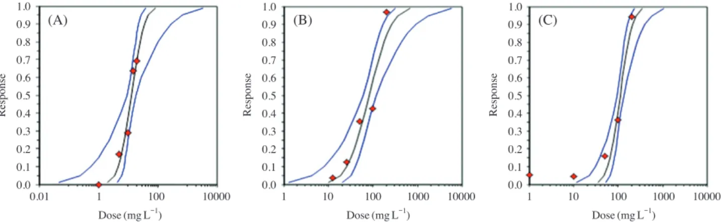 Fig. 5. Concentrations-response by As (A), Cr (B) and Pb (C) treatment using population growth rates of B