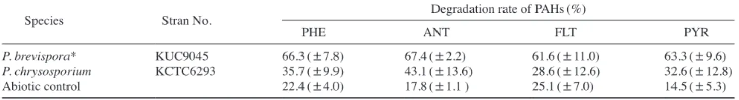 table 1. Degradation rates of four PAHs within 14 days