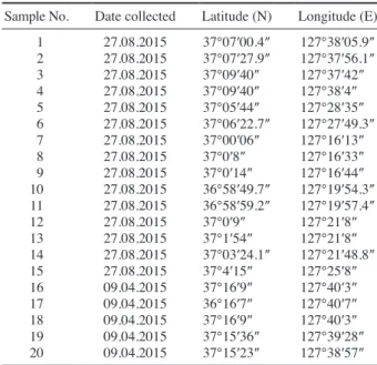 Table 1.   Grid references of locations of agricultural water samples  collected from Gyeonggi.