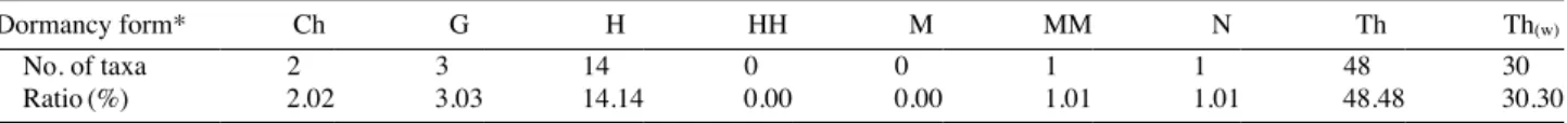 Table 3. Radicoid form of naturalized plants on upland fields in South Korea