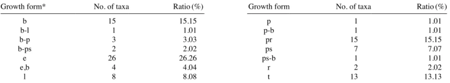 Table 6.   Naturalized degree of naturalized plants on upland fields  in South Korea