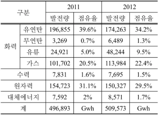 Table 1. Recent power generation share rate per power  plant type in domestic market[1]