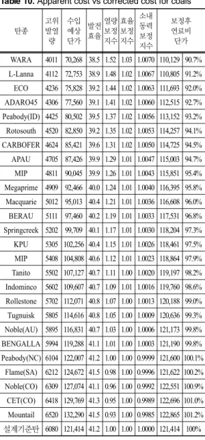 Table 10. Apparent cost vs corrected cost for coals  탄종 고위발열 량 수입예상단가 발전효율 열량보정지수 효율보정지수 소내동력보정 지수 보정후연료비단가 WARA 4011  70,268  38.5  1.52  1.03  1.0070  110,129  90.7% L-Lanna 4112 72,753 38.9 1.48 1.02 1.0067 110,805 91.2% ECO 4236  75,828 39.2 1.44 1.02 