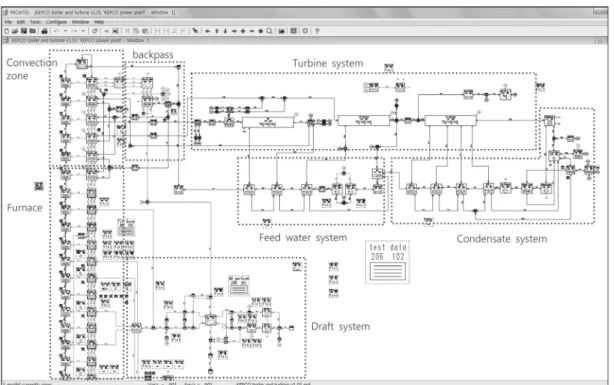 Fig. 6. Thermal performance analysis model of 500 MW standard power plant using PROATES