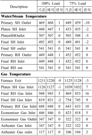 Table 4. The properties of design coal for used in perfor- perfor-mance data sheet