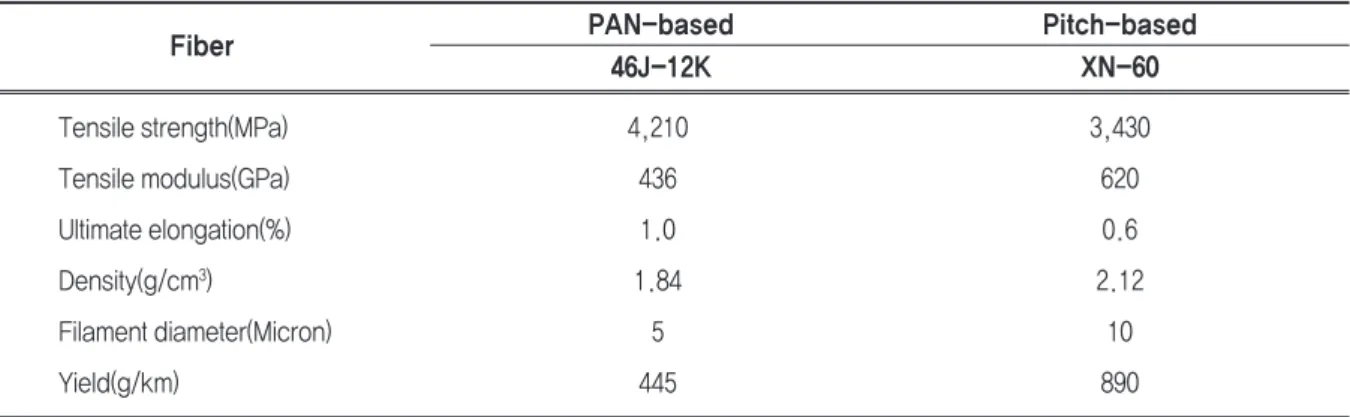 Table 2. Physical properties of as-received PAN- and Pitch- based carbon fibers