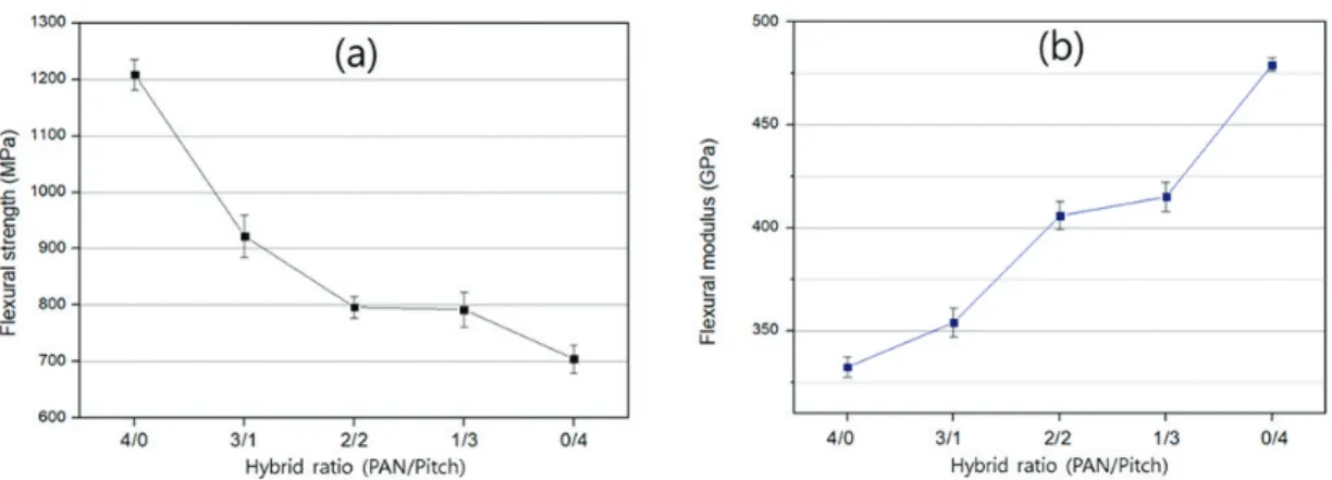 Figure 2. Storage modulus and tanδ of the PAN/Pitch CF composites at different conditions with a heating rate of 5℃/min.