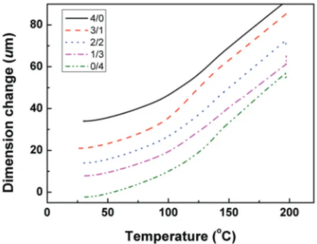 Table 4. Linear thermal expansion of PAN/Pitch CF composites after thermomechanical analysis with  dif-ferent hybrid ratio