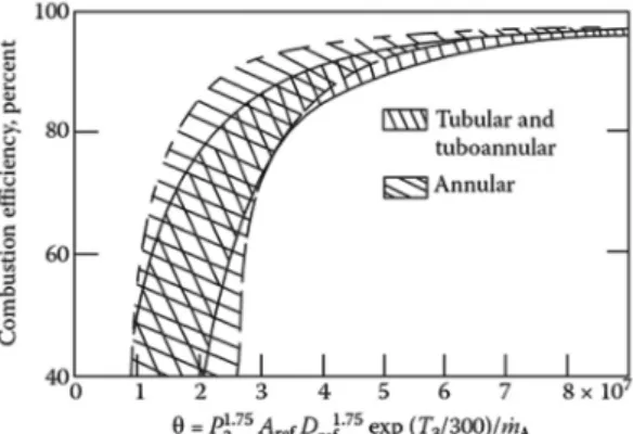 Fig. 5. Combustion efficiency as a function of theta pa- pa-rameter[7]. 압력손실의 함수를 고려하여 구해야 한다고 하였다