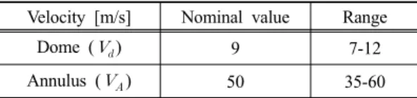 Table 4. Examples of cycle analysis for sample engine  design 연소기  입구  (station 3) 연소기  출구(station 4)    [K] 468 1,286    [Pa] 409,396 400,145  [m 2 ] 0.019 0.218    [kg/s] 5.696  -   [kg/s] 0.125 
