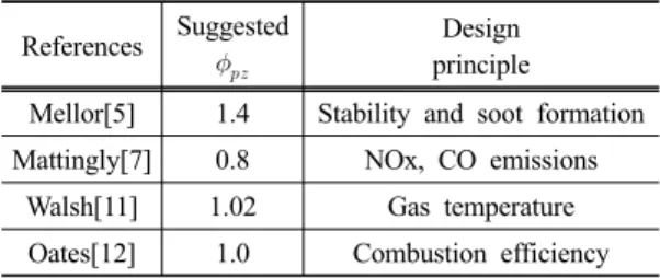 Table 1. Suggested primary zone equivalence ratio References Suggested