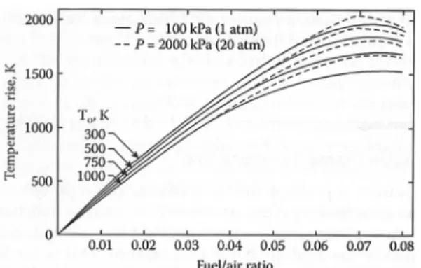 Fig. 5. Temperature rise curve for kerosene[4].