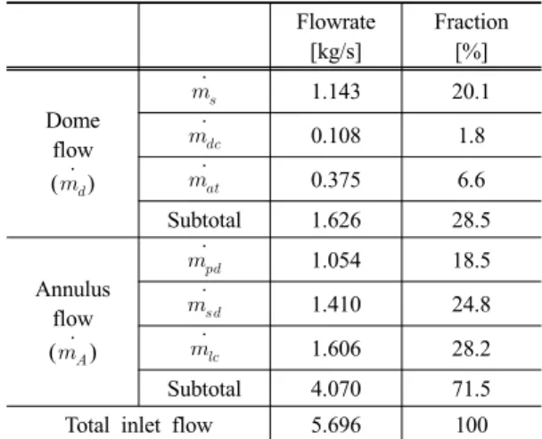 Table 2. Examples of cycle analysis for sample engine  design 주연소실 입구  (station 3.2) 연소기  출구(station 4)    [K] 468 1,286    [Pa] 409,396 400,145  [m 2 ] 0.071 0.218    [kg/s] 5.696  -   [kg/s] 0.125  -기 유량 배분 결정을 위하여 가상의 소형 터보제트  환형 연소기에 대하여  임의