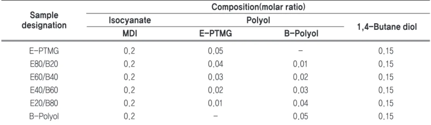 Figure 1. Viscosity of polyurethanes.