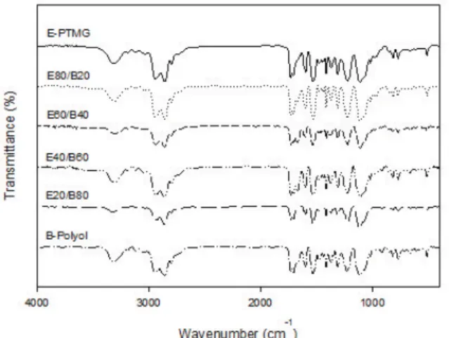 Table 3. Thermal and mechanical properties of polyurethane films