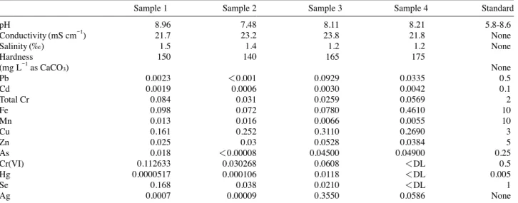 Table 1. The physicochemical components of metal plating wastewater samples a