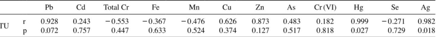 Table 5.   Half maximal effective concentration (EC 50 ) of metals to  D. magna. Daphnia magma (48 hr)  LC 50 (mg L -1 ) Ag Cd Cu Mn Pb Se Hg Zn 0.0015 1)0.0652)0.00982)9.82)4.43)0.431)0.00064)0.12)