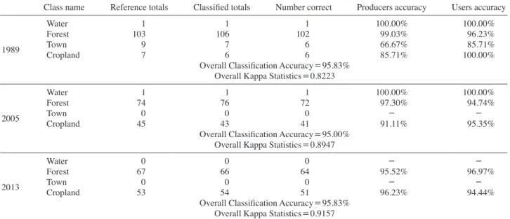 Fig. 2. Landcover classification of research area (1989, 2005, 2013).