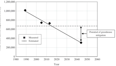 Fig. 3. Trend of declining of forest carbon storage and baseline.