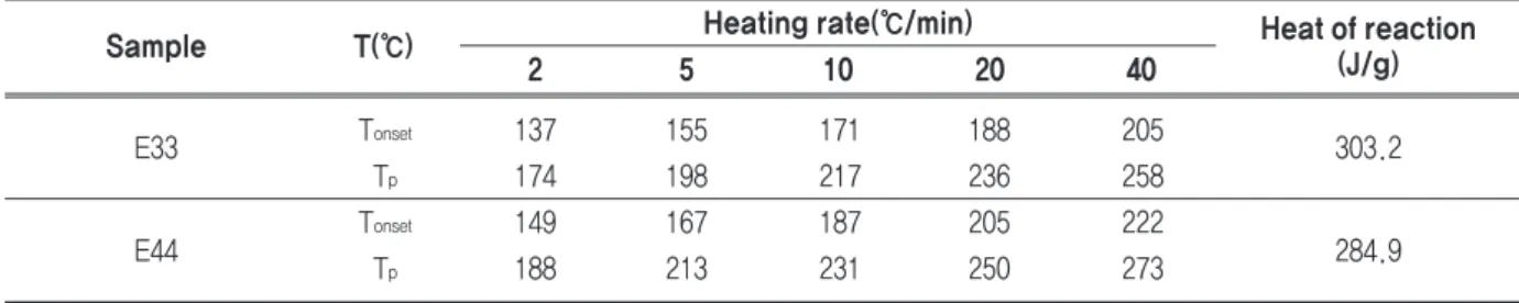 Table 1. Initiation temperature(T onset ), maximum peak temperature(T p ) and heat of reaction of the prepared samples