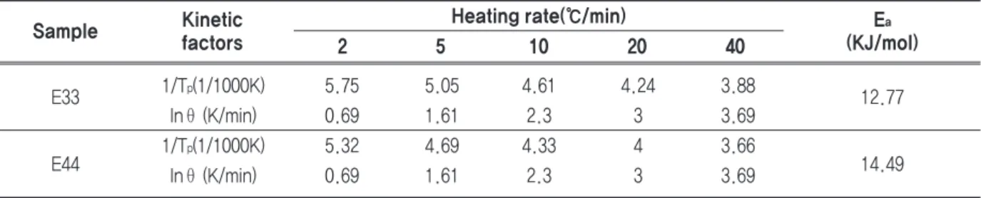 Table 2. Activation energies of the prepared samples from Ozawa’ s method