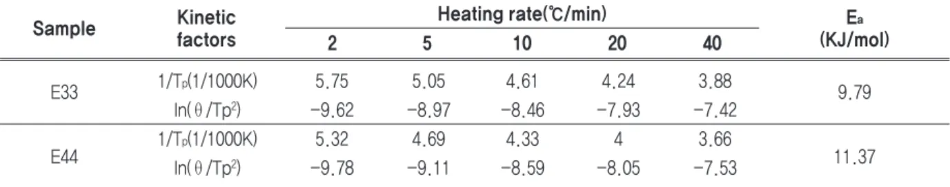 Figure 5는 식(4)로부터 구한 에폭시 수지의 시간에 따른 경화 속도 변화를 나타낸 것이다. 경화 속도는 시 간에 따라 증가하다가 최댓값을 지난 후 다시 감소하는Table 3