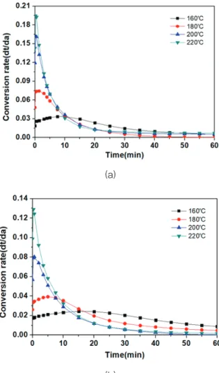 Figure 5. Rate of cure calculated from isothermal DSC results ; (a) E33 and (b) E44.