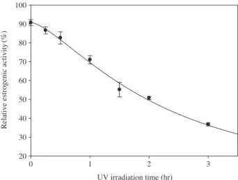 Table 3.   Regression parameters for concentration-response curve  of BPA and E2. The curves were determined using Eq