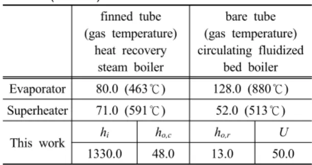 Table 2. Comparison of overall heat transfer coefficients  (W/m 2 K) finned tube (gas temperature) heat recovery  steam boiler  bare tube (gas temperature) circulating fluidized bed boiler Evaporator 80.0 (463 ℃ ) 128.0 (880 ℃ ) Superheater 71.0 (591 ℃ ) 5