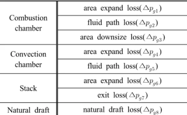 Table 3. Pressure drop in gas side Combustion
