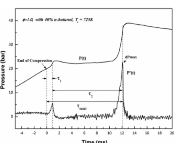 Fig. 3. Definition of Ignition delay time. 또한 폭발연소를 이해하기 위한 중요한 척도인 착 화지연 시간은 Fig. 3에 나타낸 것과 같이 정의하였 다