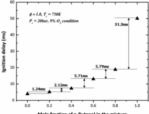 Fig. 6에는 단일연료(n-heptane, n-butanol)와 혼합 연료 내 n-butanol  비율 변화에 따른 착화지연 시간에  대한 결과를 실험과 계산으로 각각 나타내었다