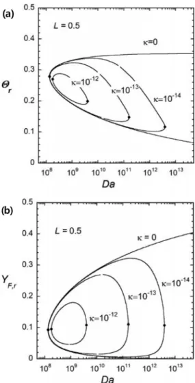 Fig. 2. (a) Flame temperature and (b) fuel leakage as a  function of Damköhler number for different  val-ues of  κ 