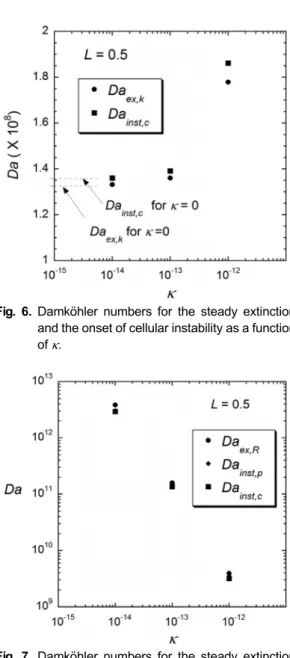 Fig. 6. Damköhler numbers for the steady extinction  and the onset of cellular instability as a function  of  κ .