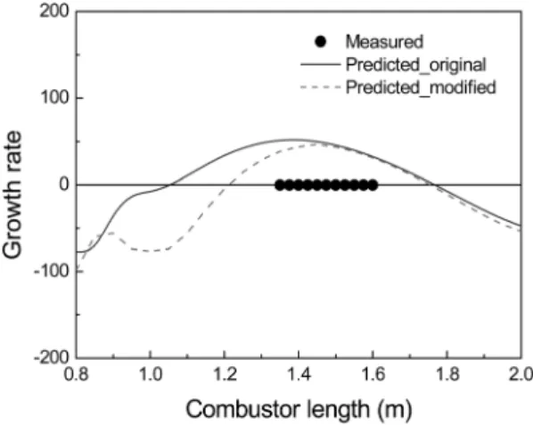 Fig. 7. Growth rate prediction of TA model with and  without flame location considerations(V mean =  60 m/s, φ = 0.6, H 2 = 0%).