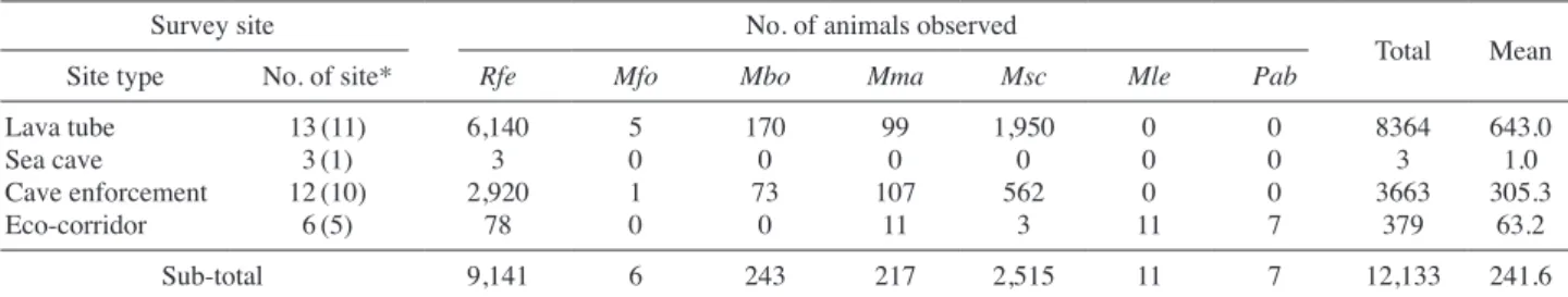 Table 2. The species and number of bats observed according to the type of survey sites