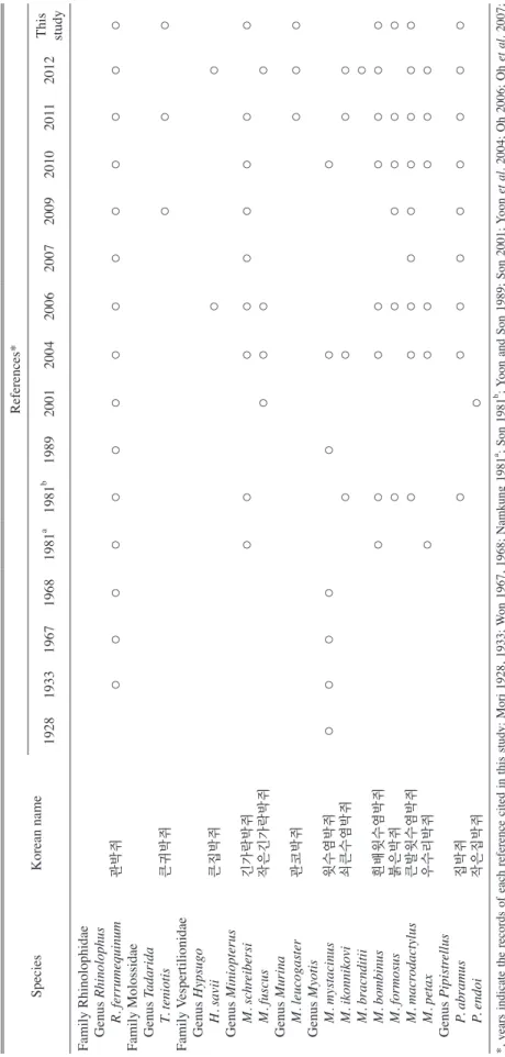 Table 4. Bat species described in previous literatures and found in this study in Jeju-do SpeciesKorean nameReferences* 19281933196719681981a1981b198920012004200620072009201020112012 This  study