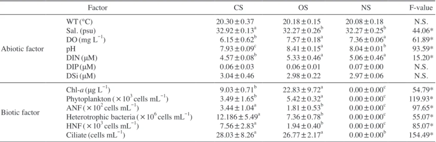 Table 1. Differences in the biotic and abiotic factors between the closed and open microcosm system